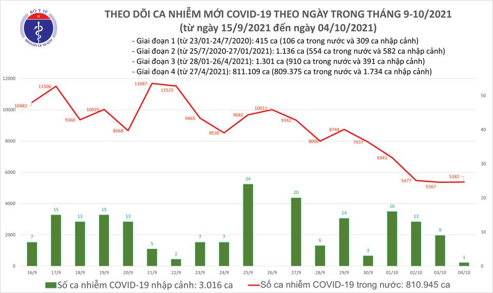 Ngày 4/10: Có 5.383 ca mắc mới COVID-19, riêng TP HCM là 2.490 ca